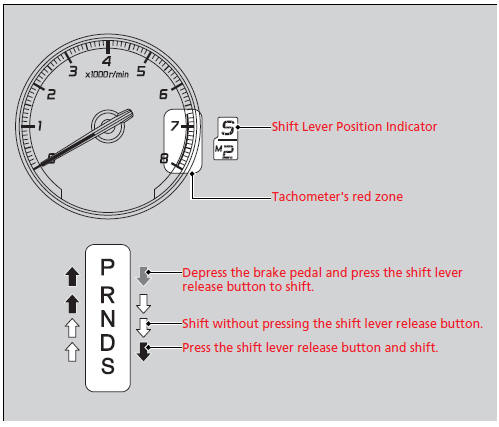 Shift Lever Operation