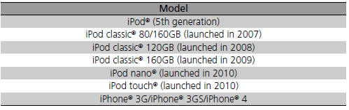 iPod® and iPhone® Model Compatibility