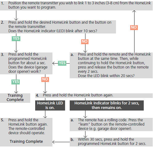 Training HomeLink