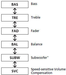 Adjusting the Sound