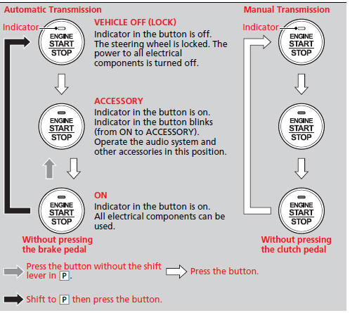 ENGINE START/STOP Button