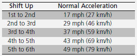 If you exceed the maximum speed for the gear you